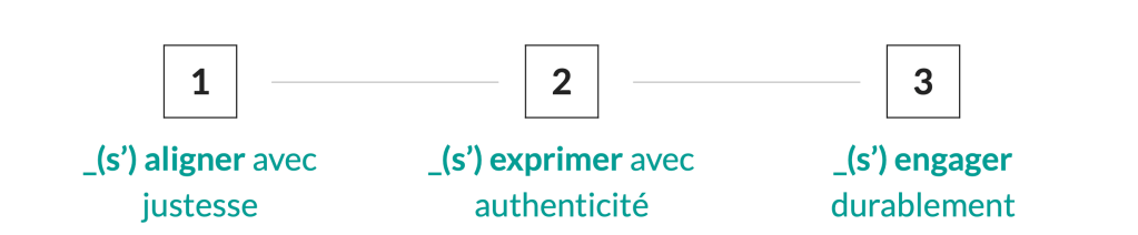3 temps pour communiquer naturellement et développer une communication authentique auprès de ses cibles, qu'elles soient internes ou externes avec le personal branding.